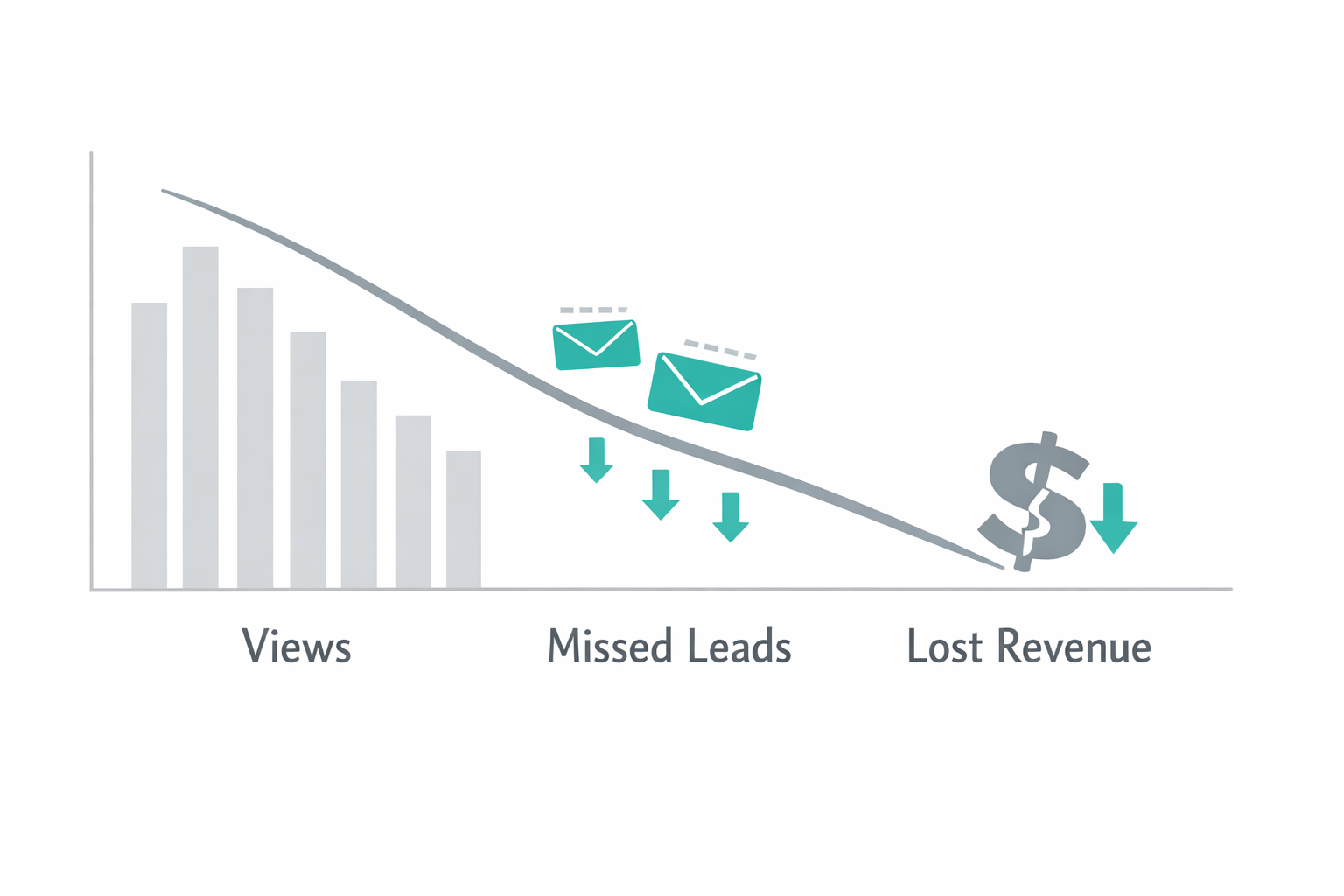 Minimal, flat infographic on a white background showing a downward-sloping line and muted gray bars progressing from “Views” to “Missed Leads” to “Lost Revenue.” Soft teal accents highlight missed opportunities, with envelope icons and downward arrows indicating lost conversions and revenue as views increase without action.