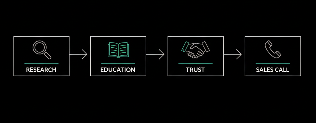 Modern B2B buyer journey showing research, education, trust building, and the sales call happening after multiple touchpoints