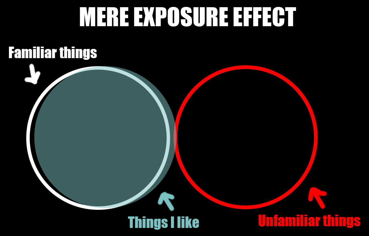 Minimalist infographic on a dark background showing two overlapping circles labeled “Familiar” and “Unfamiliar,” with the overlap highlighted in teal and labeled “Things We Like,” titled “Mere Exposure Effect.”