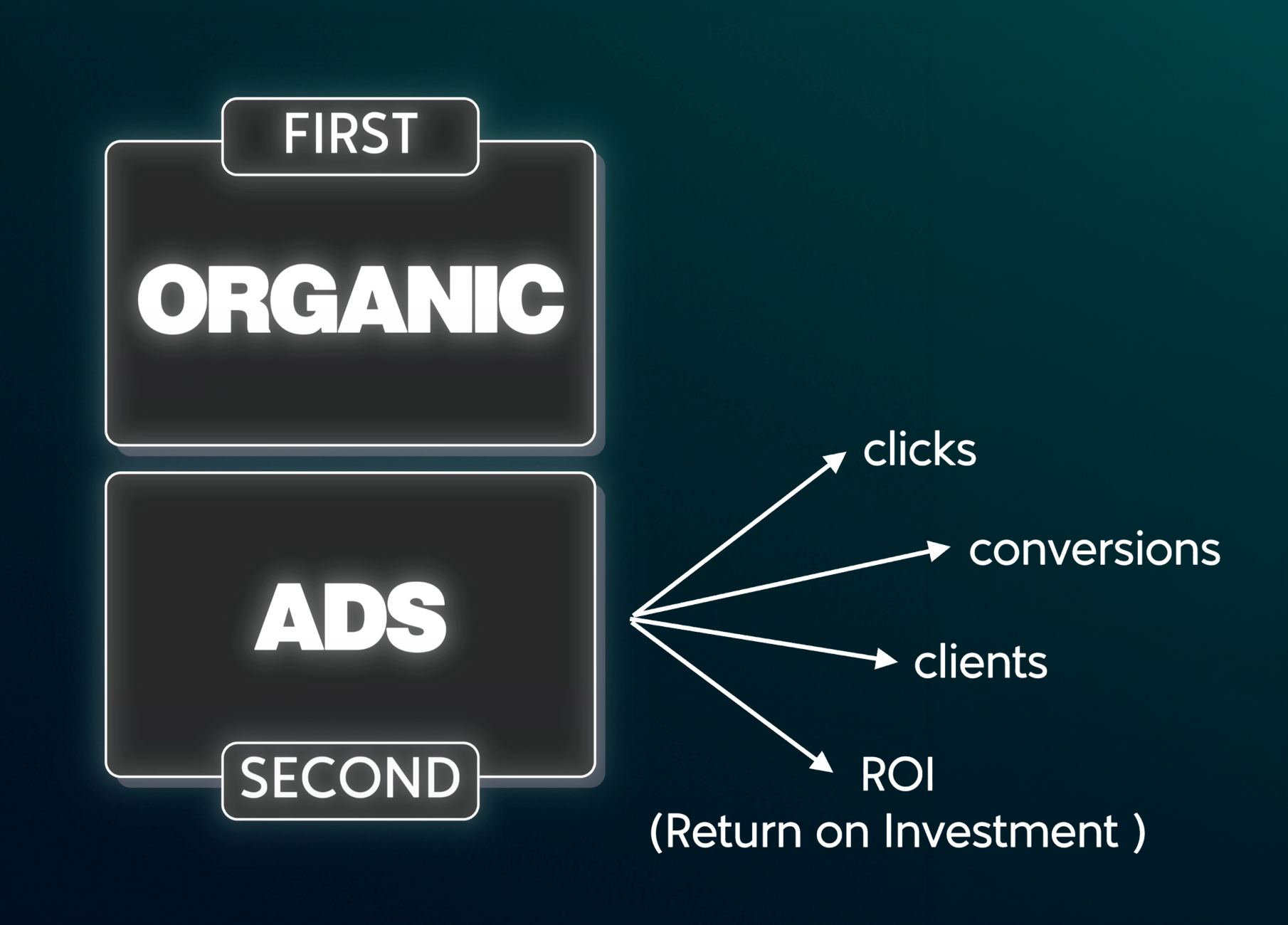 B2B YouTube strategy that first focuses on organic, then follows with paid for maximum impact