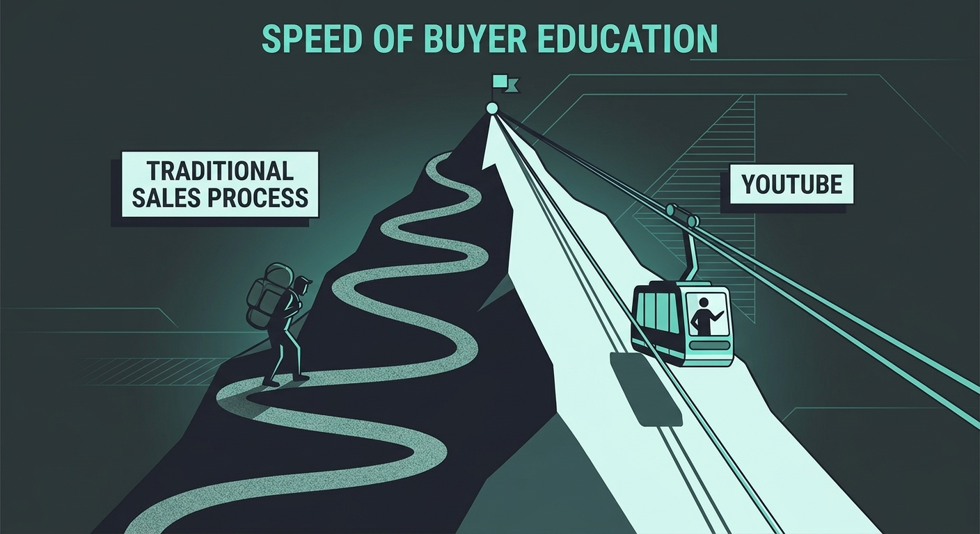 A mountain with two paths: a long hiking trail labeled “Traditional Sales Process” and a cable tram labeled “YouTube” carrying a person quickly to the summit, symbolizing how YouTube accelerates buyer education before sales conversations.
