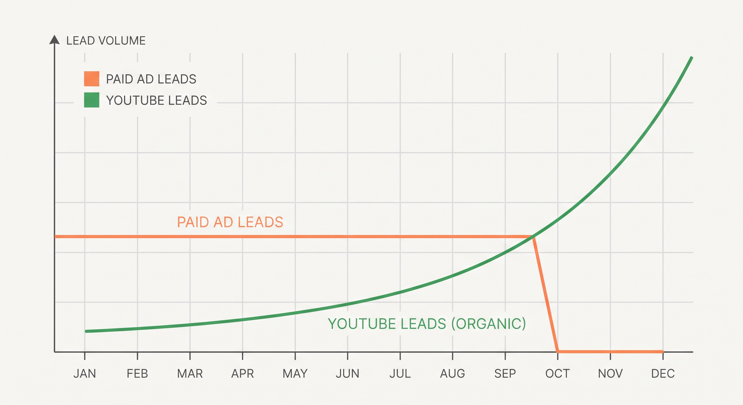 Line chart comparing flat paid-ad leads that stop against YouTube leads that compound and rise over twelve months.
