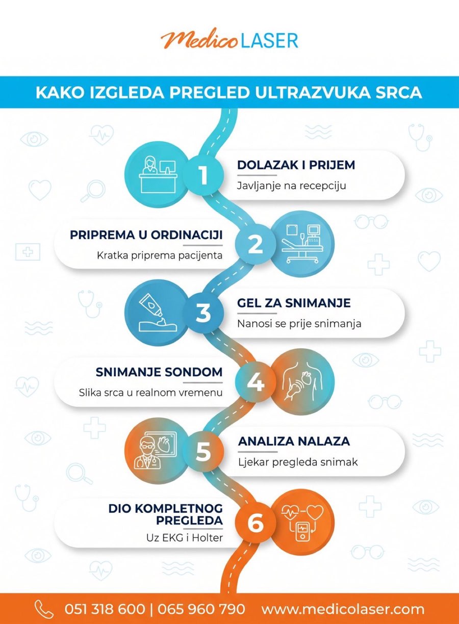 Kako izgleda pregled ultrazvuka srca - infografika