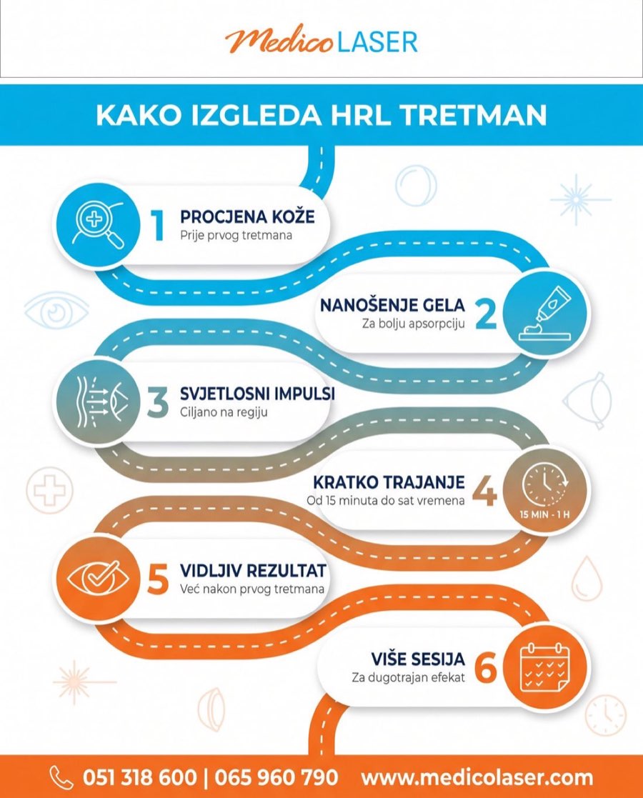 Kako izgleda HRL tretman - infografika