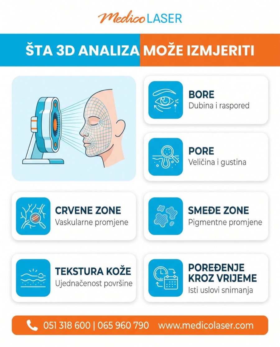 Šta 3D analiza kože može izmjeriti - infografika