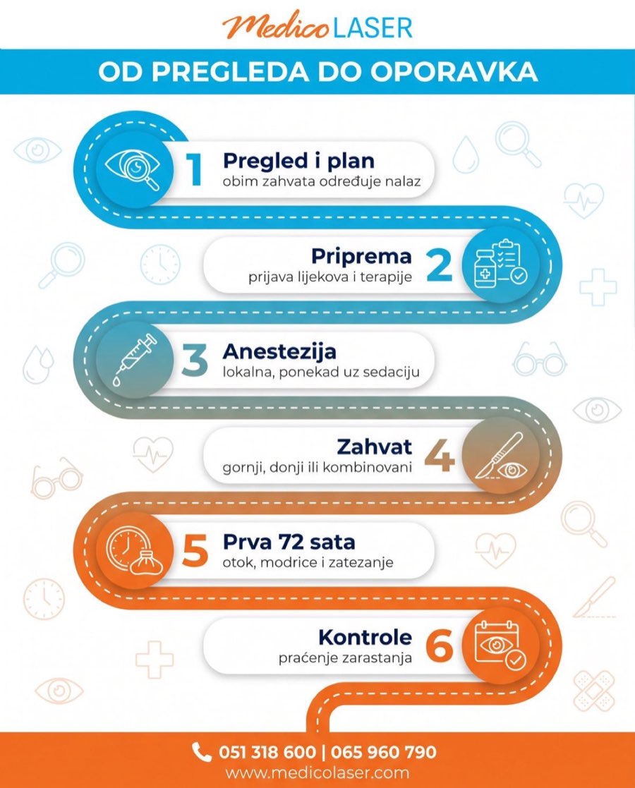 Od pregleda do oporavka - infografika