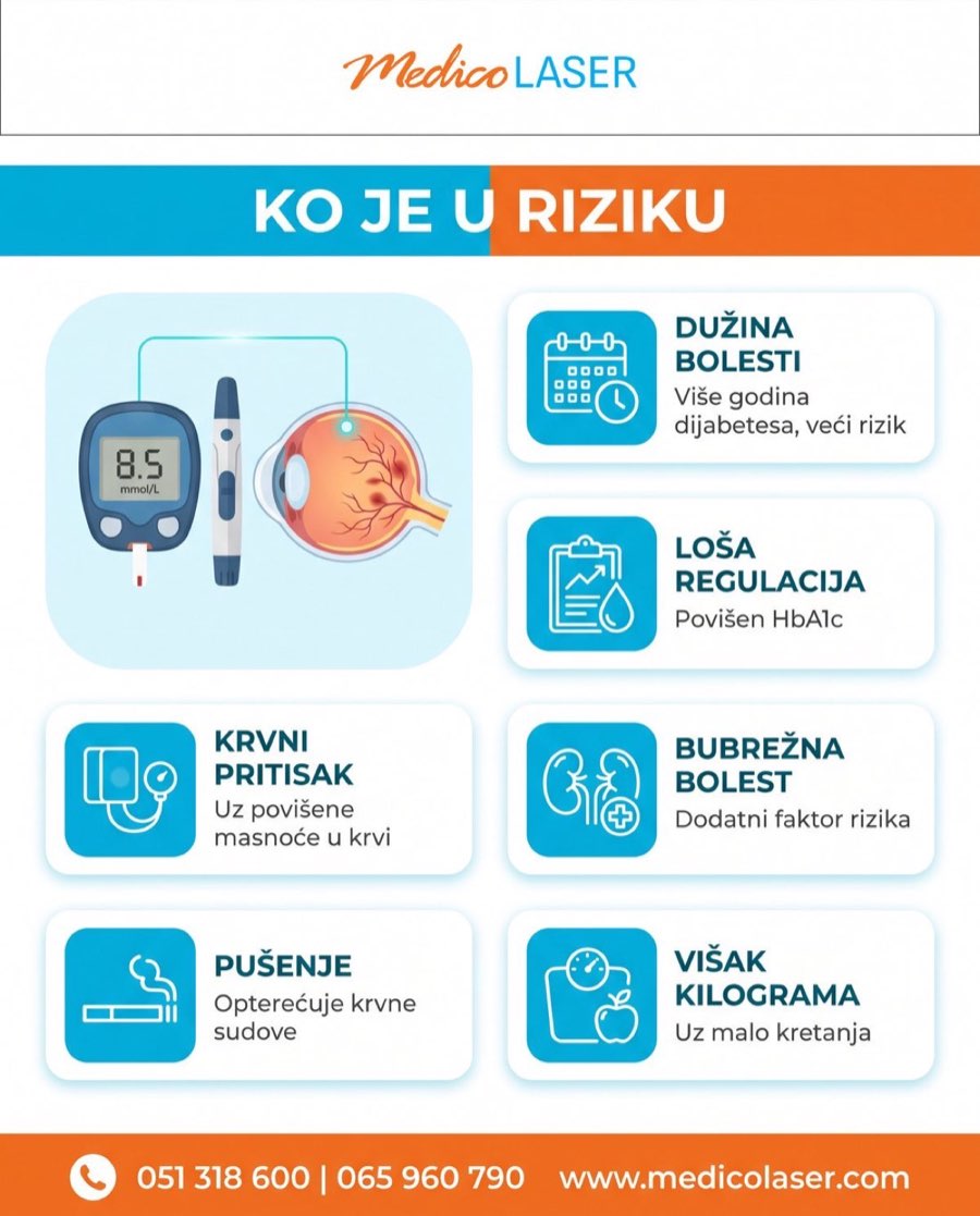 Ko je u riziku od dijabetičke retinopatije - dužina bolesti, loša regulacija šećera, krvni pritisak, bubrežna bolest, pušenje, višak kilograma