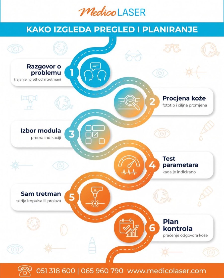 Kako izgleda pregled i planiranje tretmana Candela Nordlys