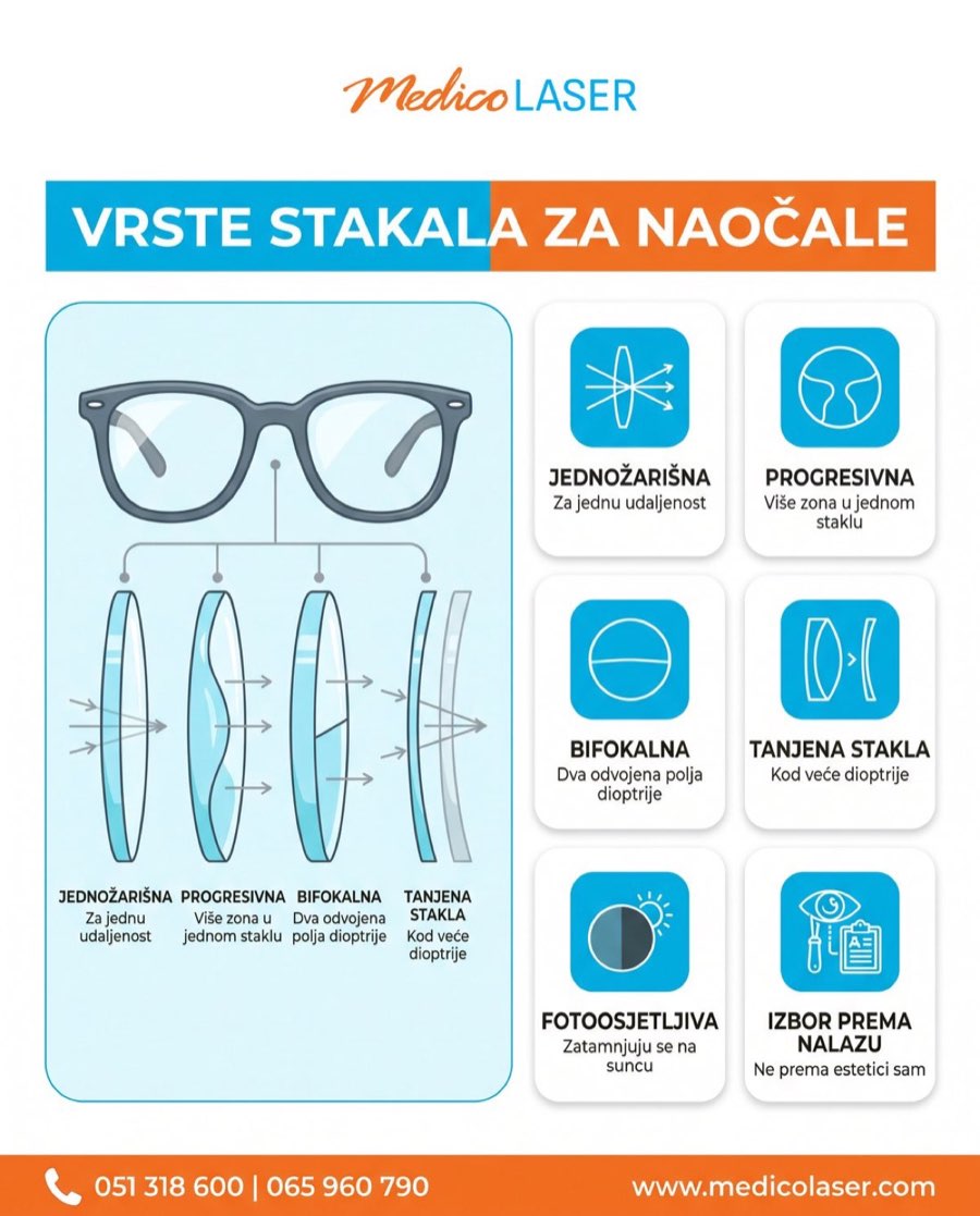 Infografika vrste stakala za naočare - jednožarišna, progresivna, bifokalna i tanjena stakla