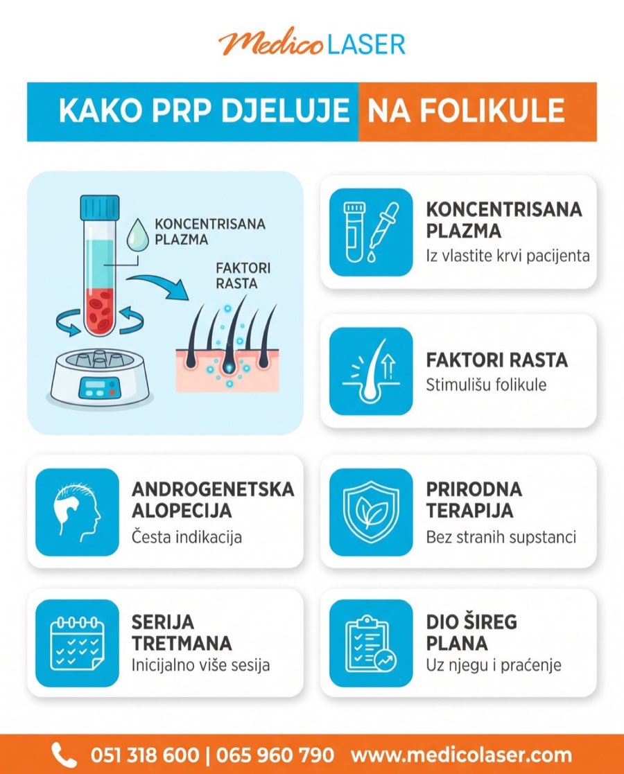 Infografika kako PRP djeluje na folikule - koncentrisana plazma, faktori rasta, androgenetska alopecija, prirodna terapija, serija tretmana