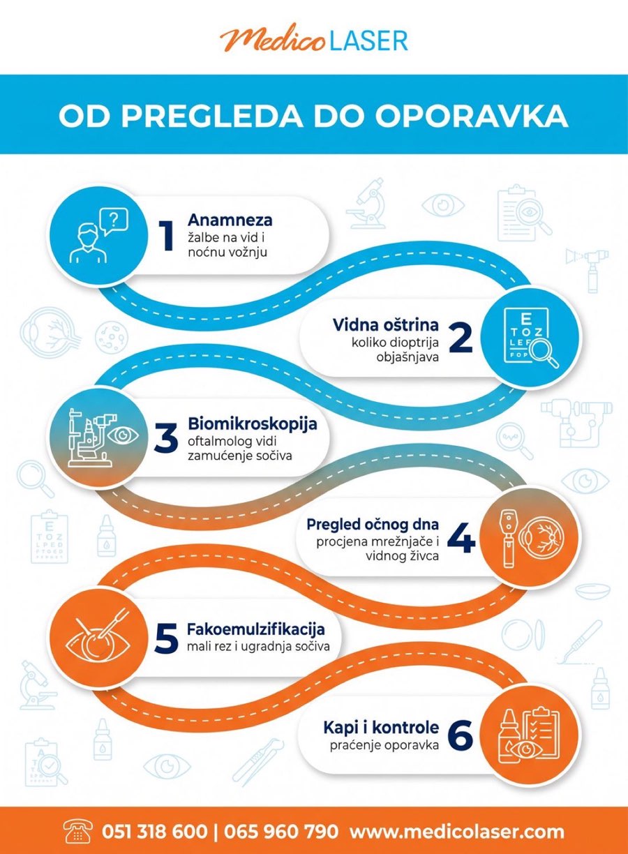Od pregleda do oporavka nakon operacije katarakte - infografika