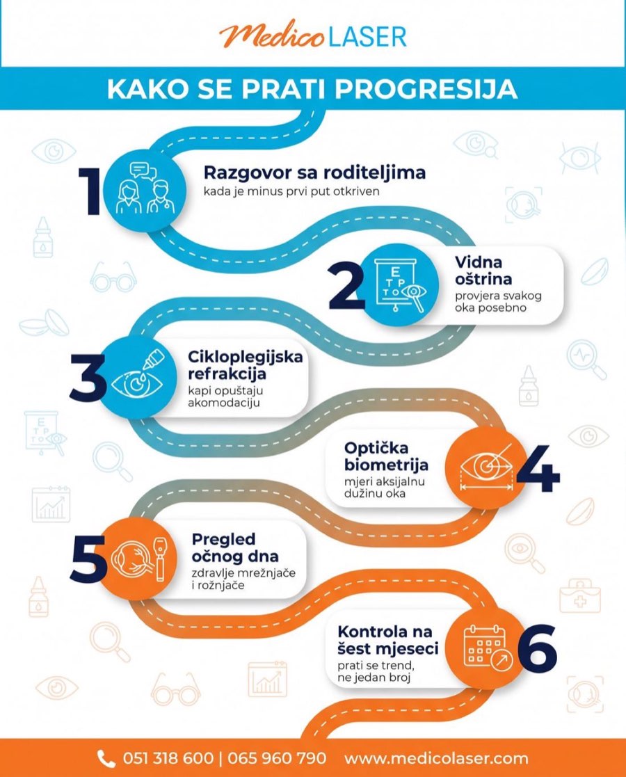 Kako se prati progresija miopije - razgovor sa roditeljima, vidna ostrina, cikloplegijska refrakcija, opticka biometrija, pregled ocnog dna, kontrola na sest mjeseci