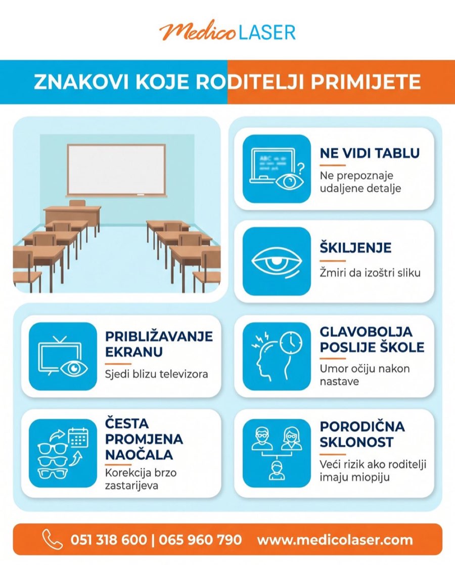 Znakovi miopije kod djeteta koje roditelji primijete - ne vidi tablu, skiljenje, priblizavanje ekranu, glavobolja poslije skole, cesta promjena naocala, porodicna sklonost