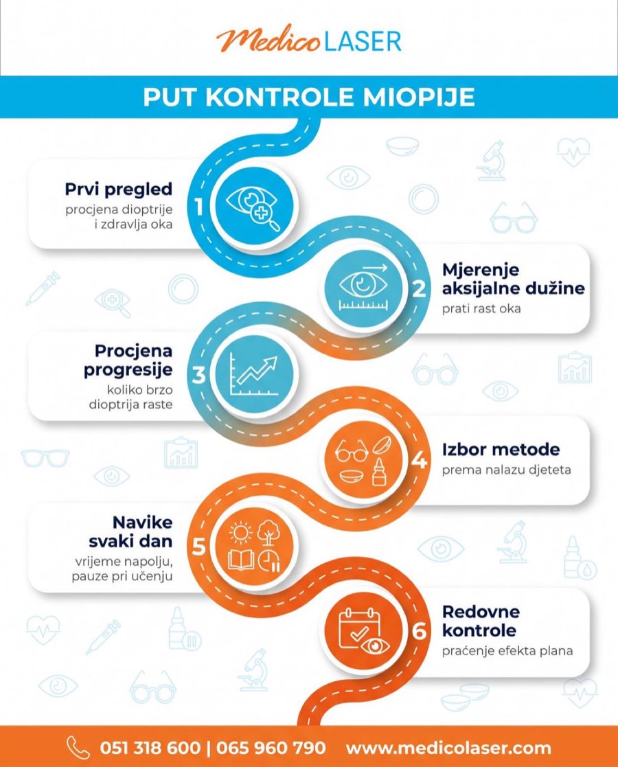 Put kontrole miopije - prvi pregled, mjerenje aksijalne duzine, procjena progresije, izbor metode, navike svaki dan, redovne kontrole