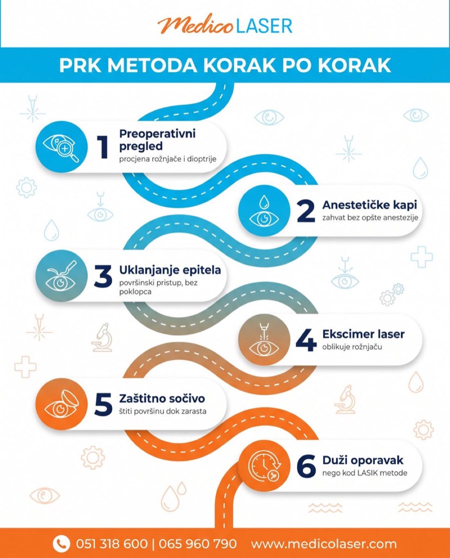 PRK metoda korak po korak