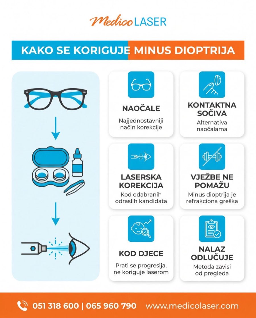 Kako se minus dioptrija koriguje