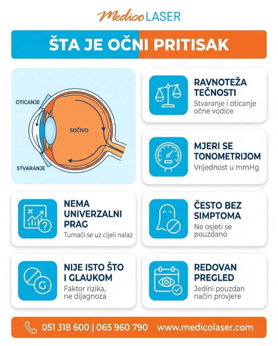 Šta je očni pritisak: ravnoteža očne vodice, mjerenje tonometrijom i zašto povišen pritisak nije isto što i glaukom