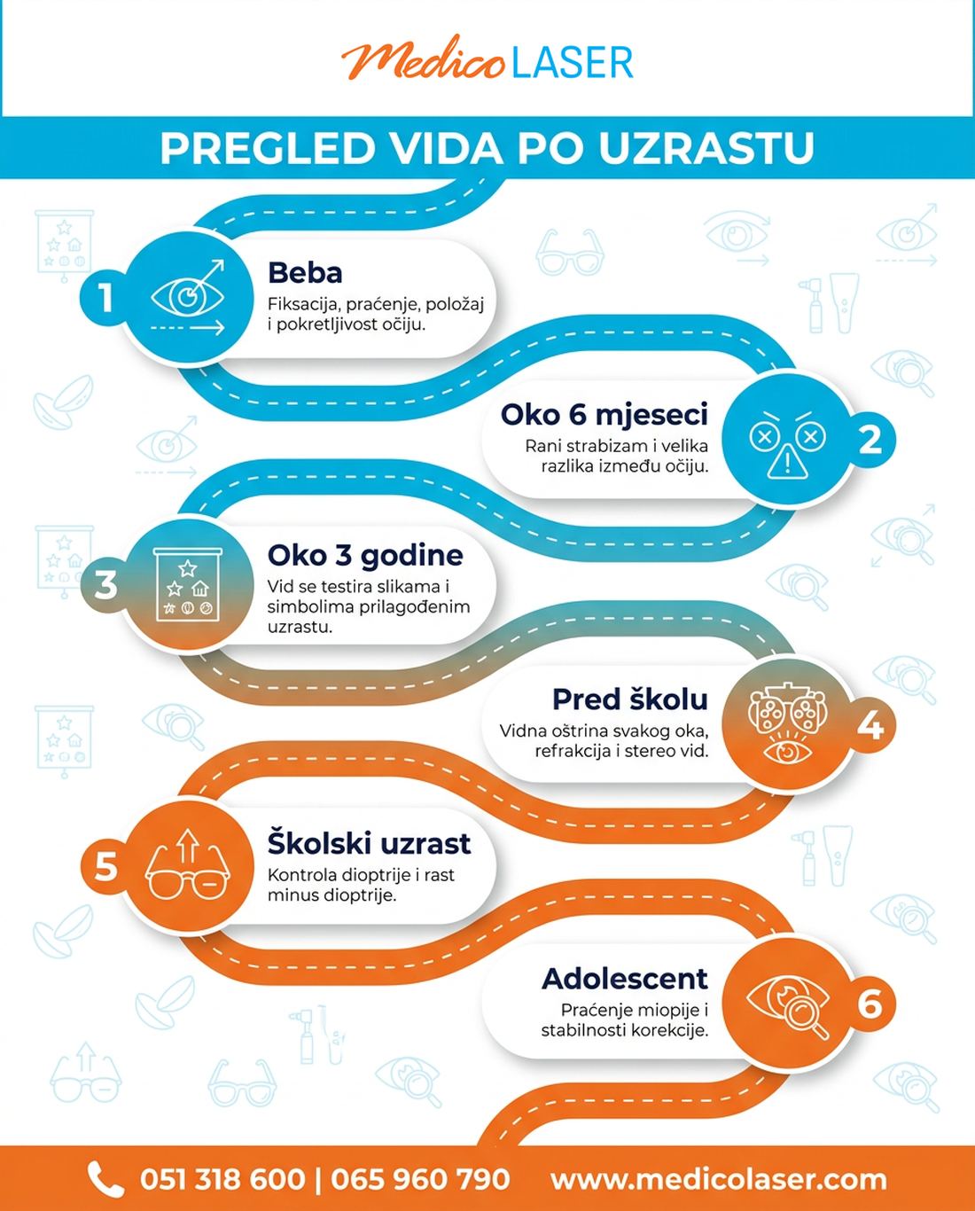 Pregled vida po uzrastu: beba, oko šest mjeseci, oko tri godine, pred polazak u školu, školski uzrast i adolescent