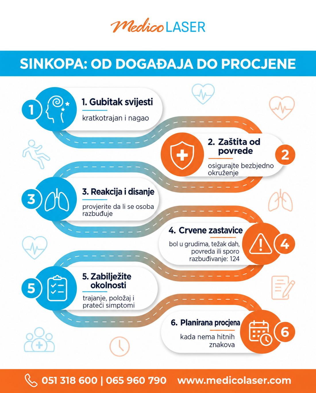 Vremenska osa postupaka od epizode sinkope do kardiološke procjene