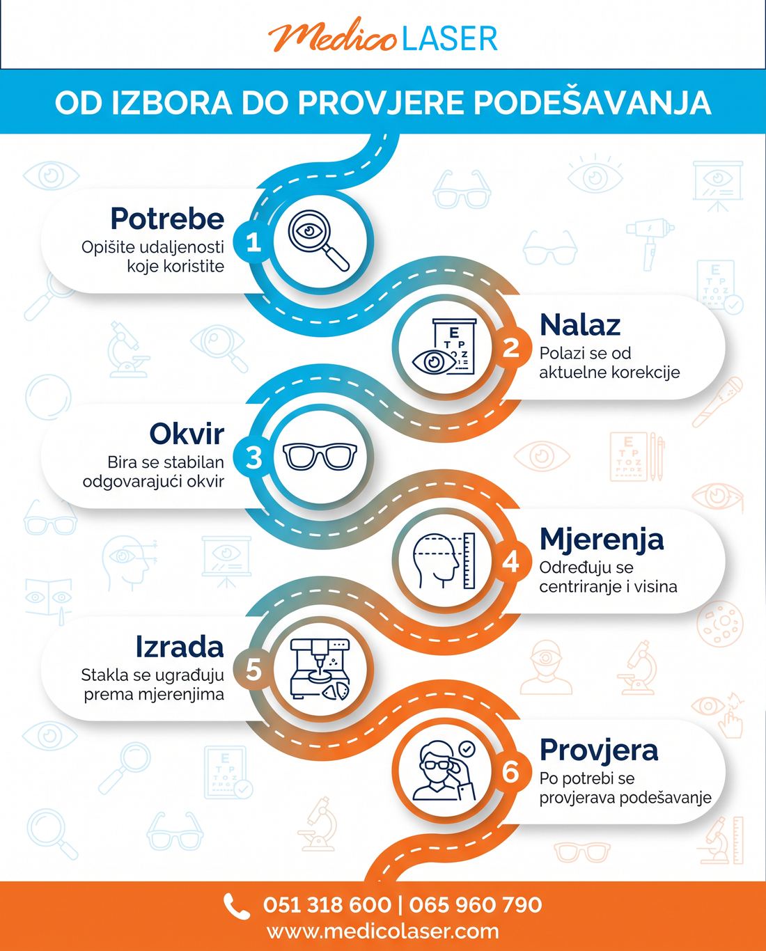 Šest koraka od potreba i nalaza do izbora okvira, mjerenja, izrade i provjere progresivnih naočala.