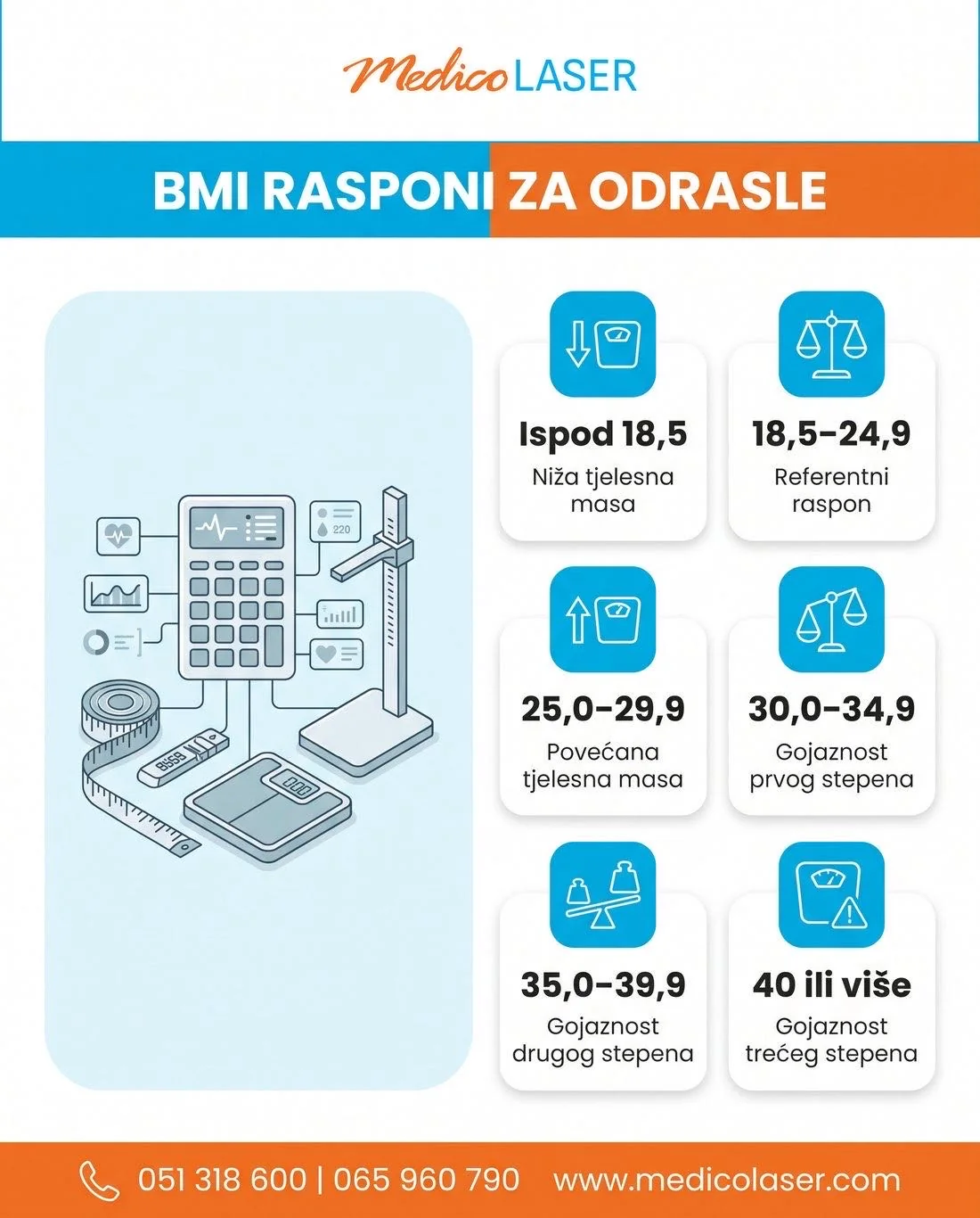 Referentni BMI rasponi za odrasle od niže tjelesne mase do gojaznosti trećeg stepena.
