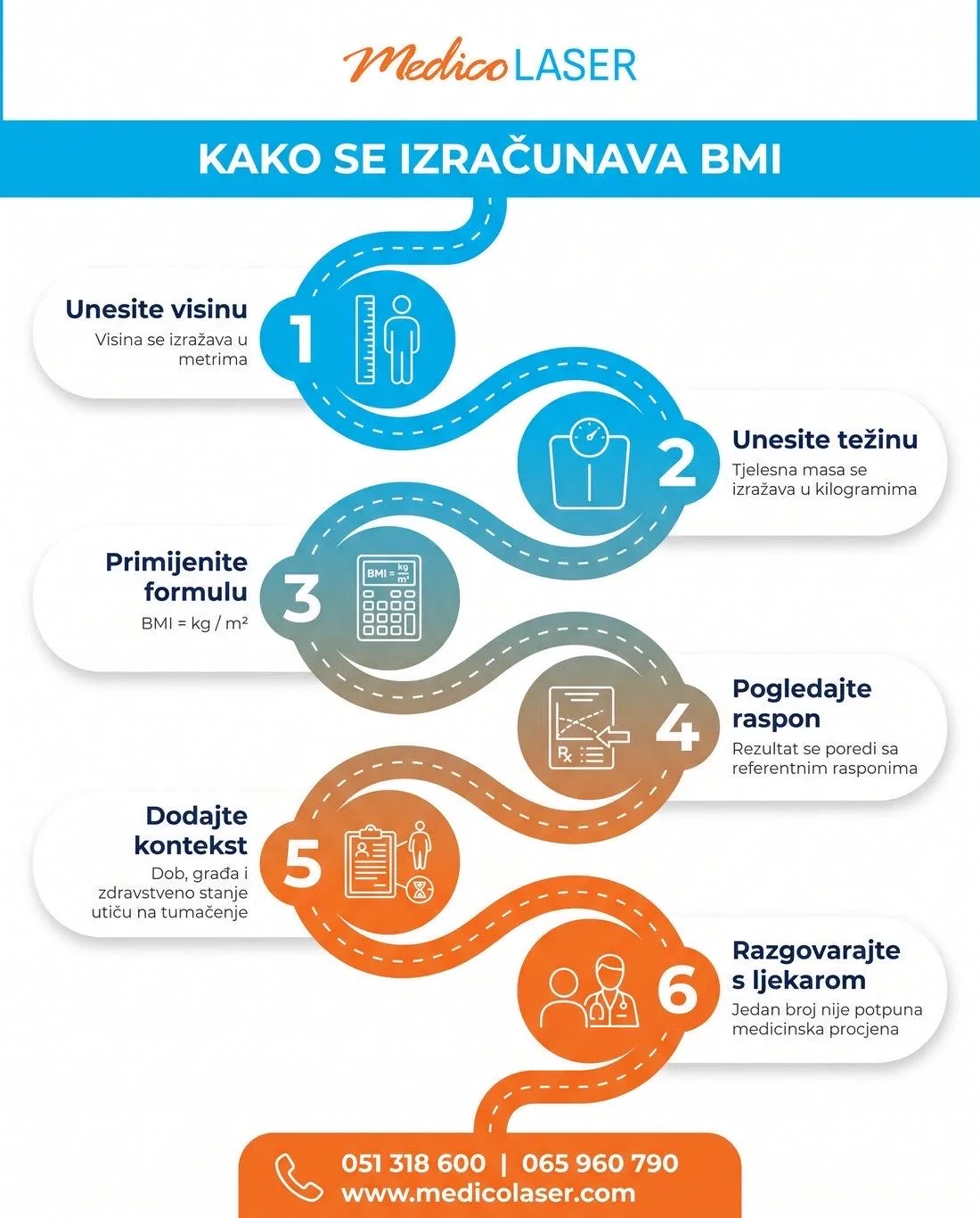 Koraci za izračunavanje BMI-ja pomoću visine i tjelesne mase.