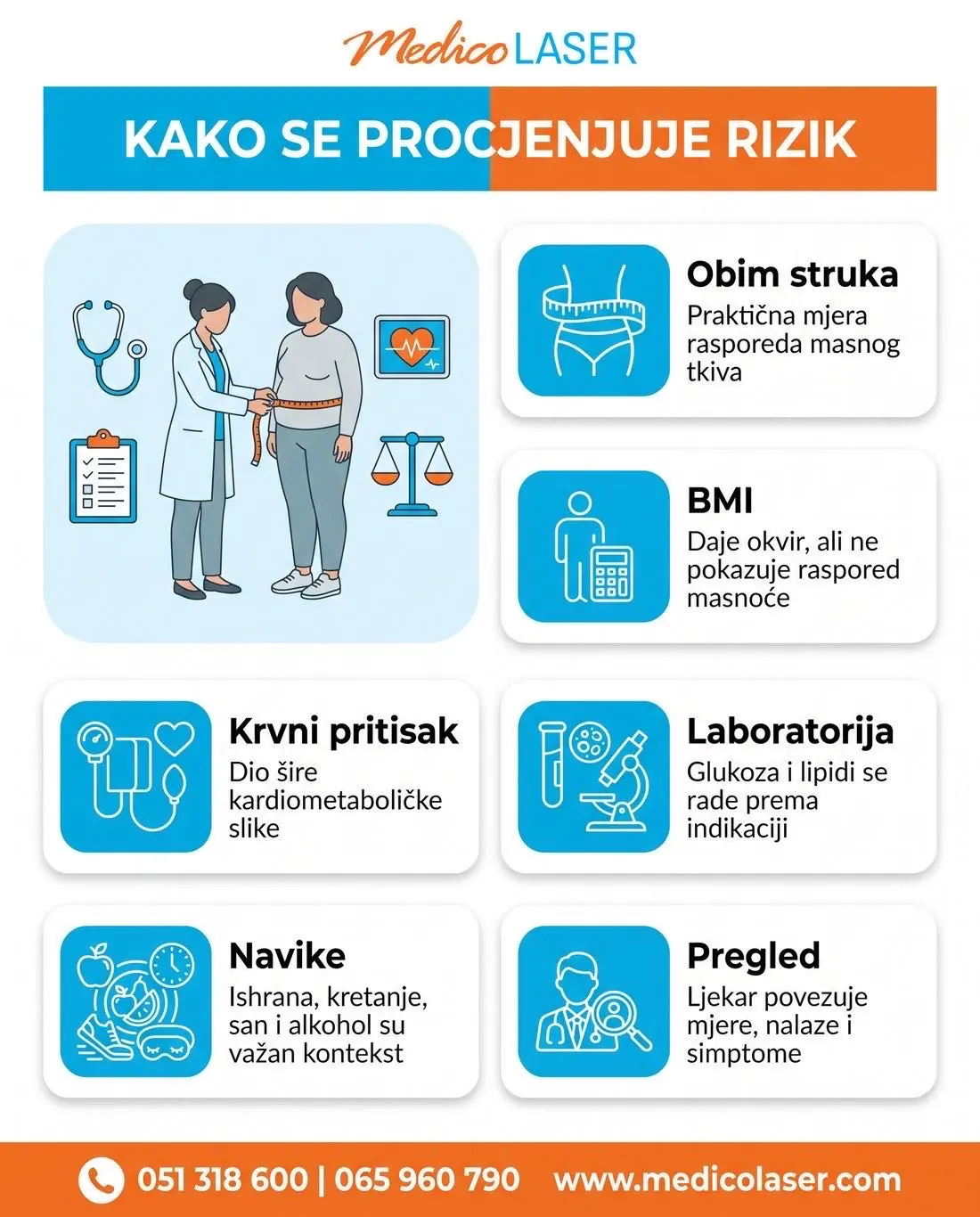 Obim struka, BMI, pritisak, laboratorija, navike i pregled u procjeni rizika.