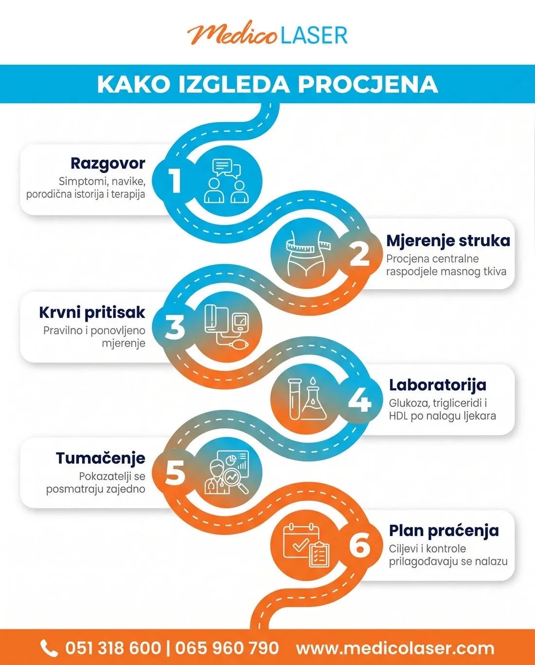 Koraci od razgovora i mjerenja struka do laboratorije, tumačenja i plana praćenja.