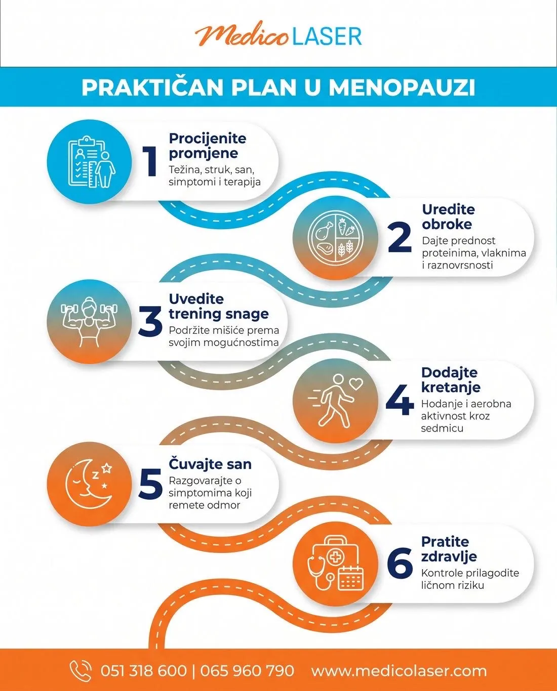 Praktičan plan od procjene promjena do obroka, treninga, kretanja, sna i kontrola.