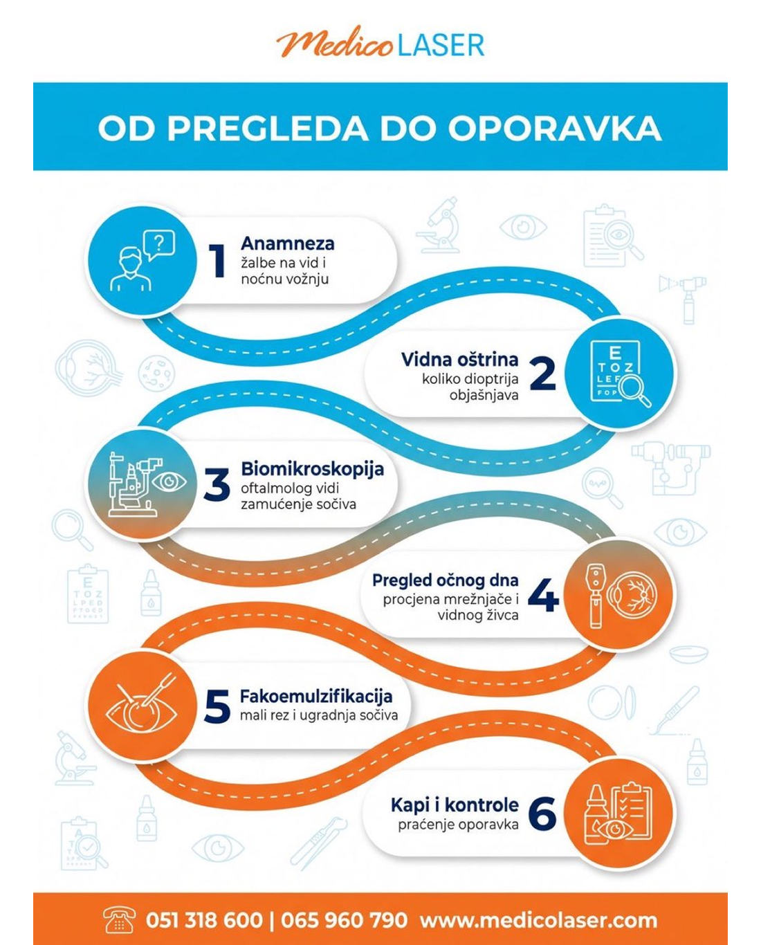 Od pregleda do oporavka nakon operacije katarakte - infografika