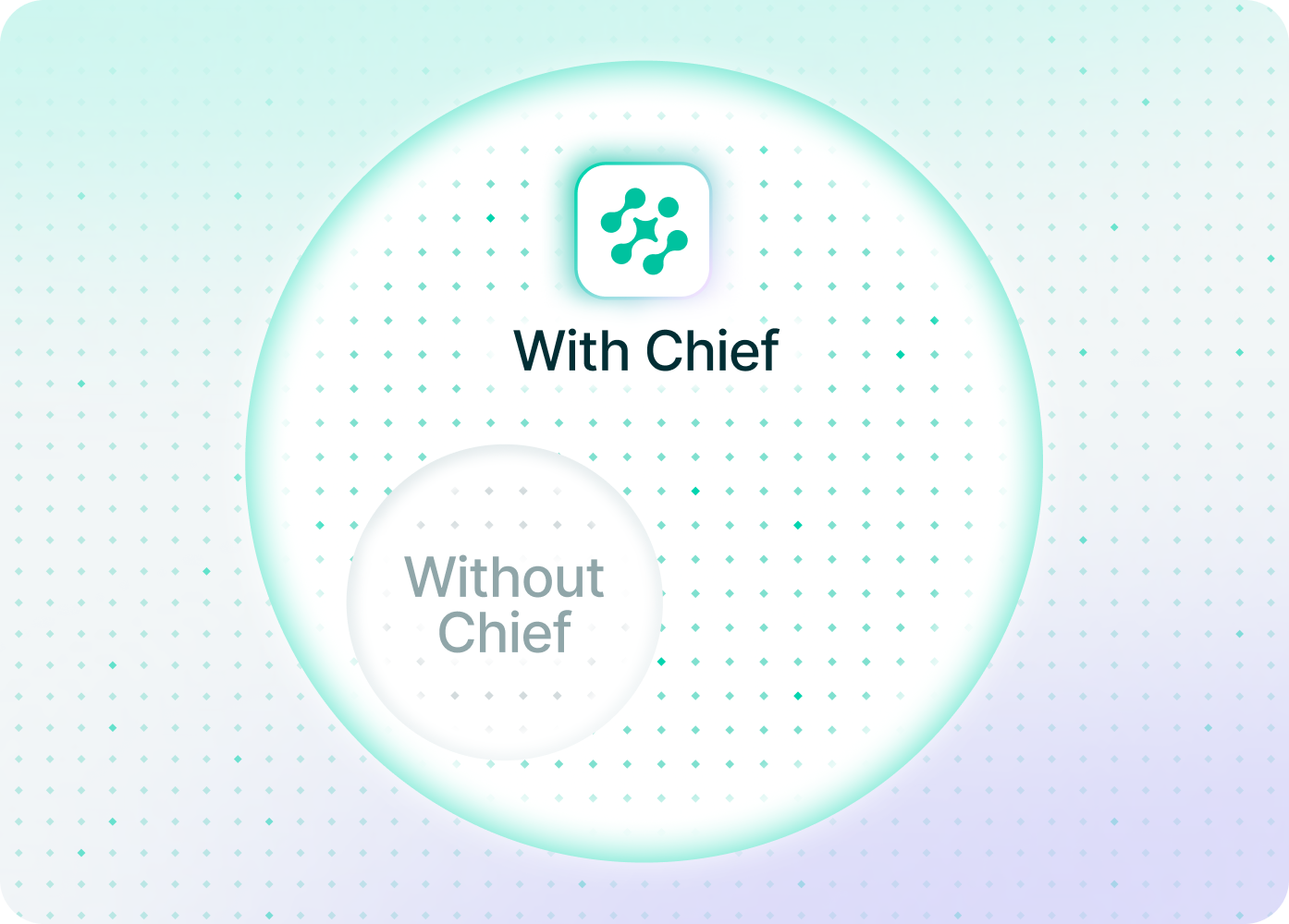 A circle chart showing that you can access much more of your data with Chief.