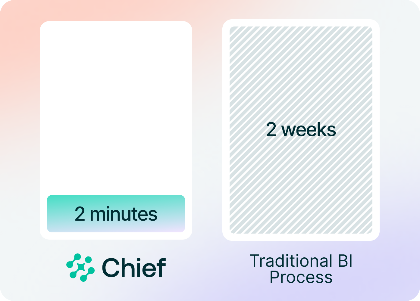 Bar chart showing how the traditional BI process delivers answers in 2 weeks, while Chief can in 2 minutes.