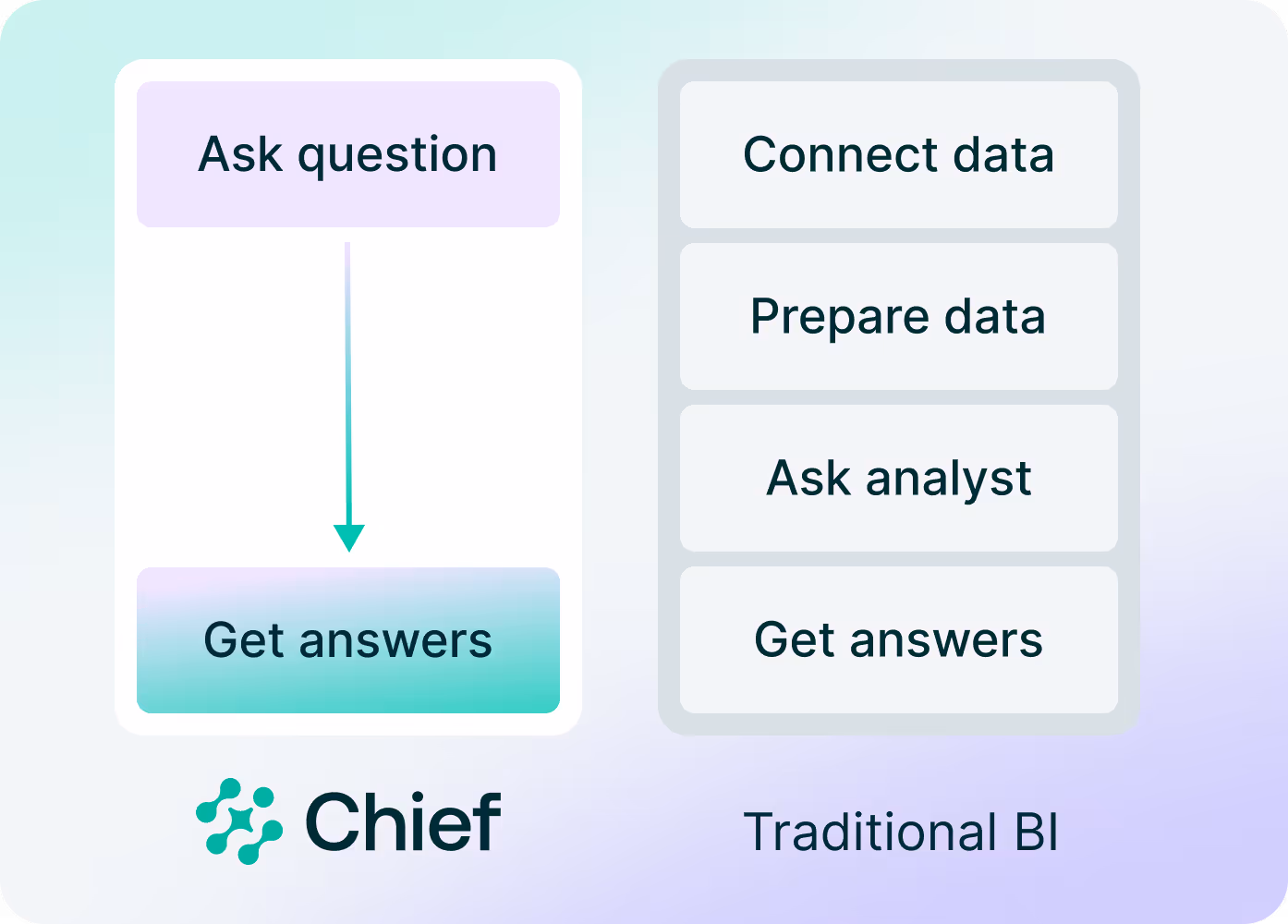 A graphic illustrating the steps to getting answers with traditional BI: connect data, prepare data, ask analyst, get answers. And the steps to getting answers with Chief: Ask question, get answers.