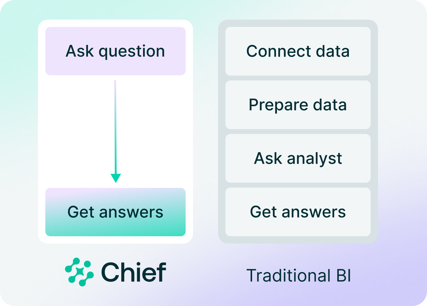 A graphic illustrating the steps to getting answers with traditional BI: connect data, prepare data, ask analyst, get answers. And the steps to getting answers with Chief: Ask question, get answers.