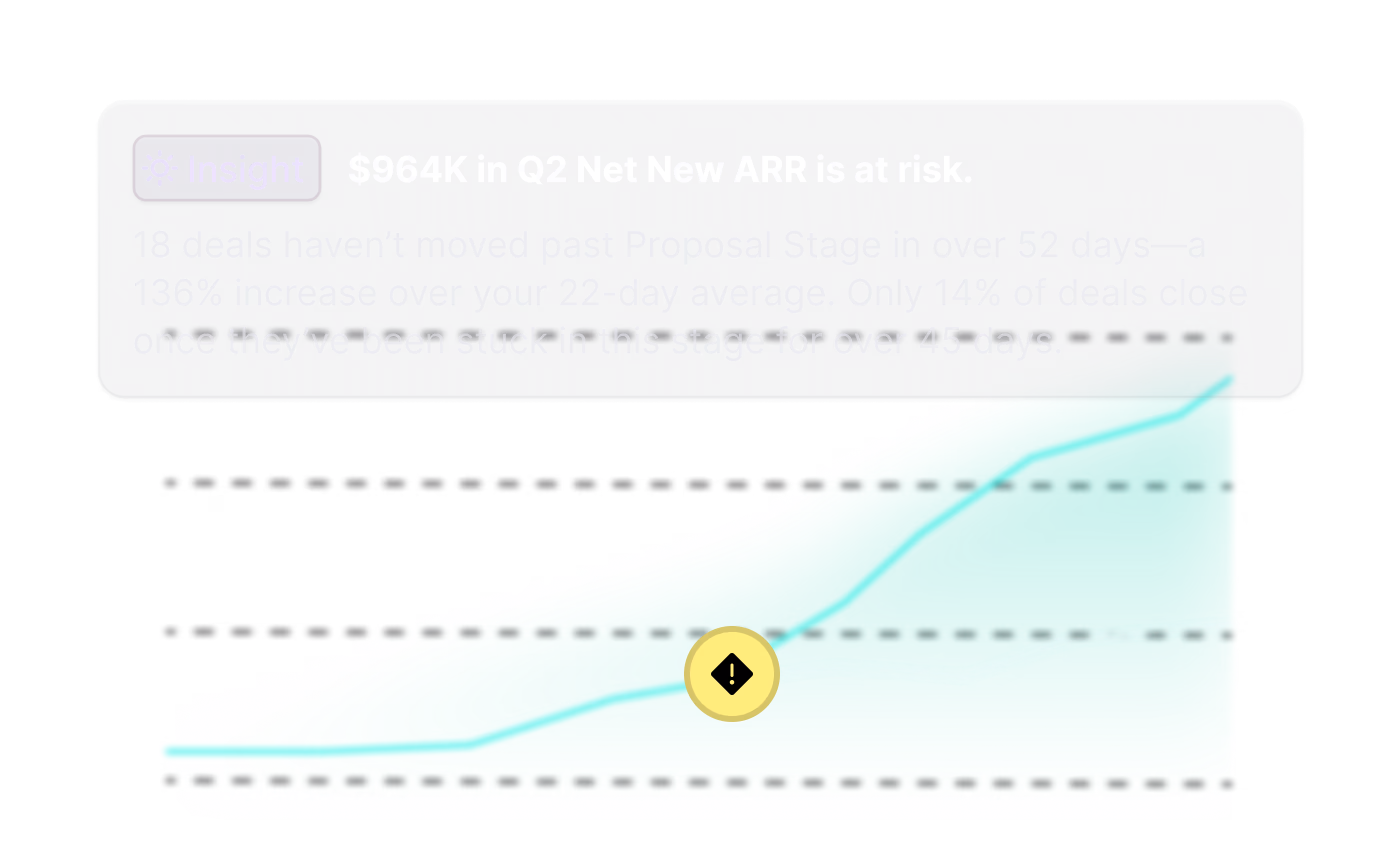 A line graph showing two diverging projections. An insight from Chief reads, "$964K in Q2 Net New ARR is at risk. 18 deals haven't moved past Proposal Stage in over 52 days--a 136% increase over your 22-day average. Only 14% of deals close once they've been stuck in this stage for over 45 days."