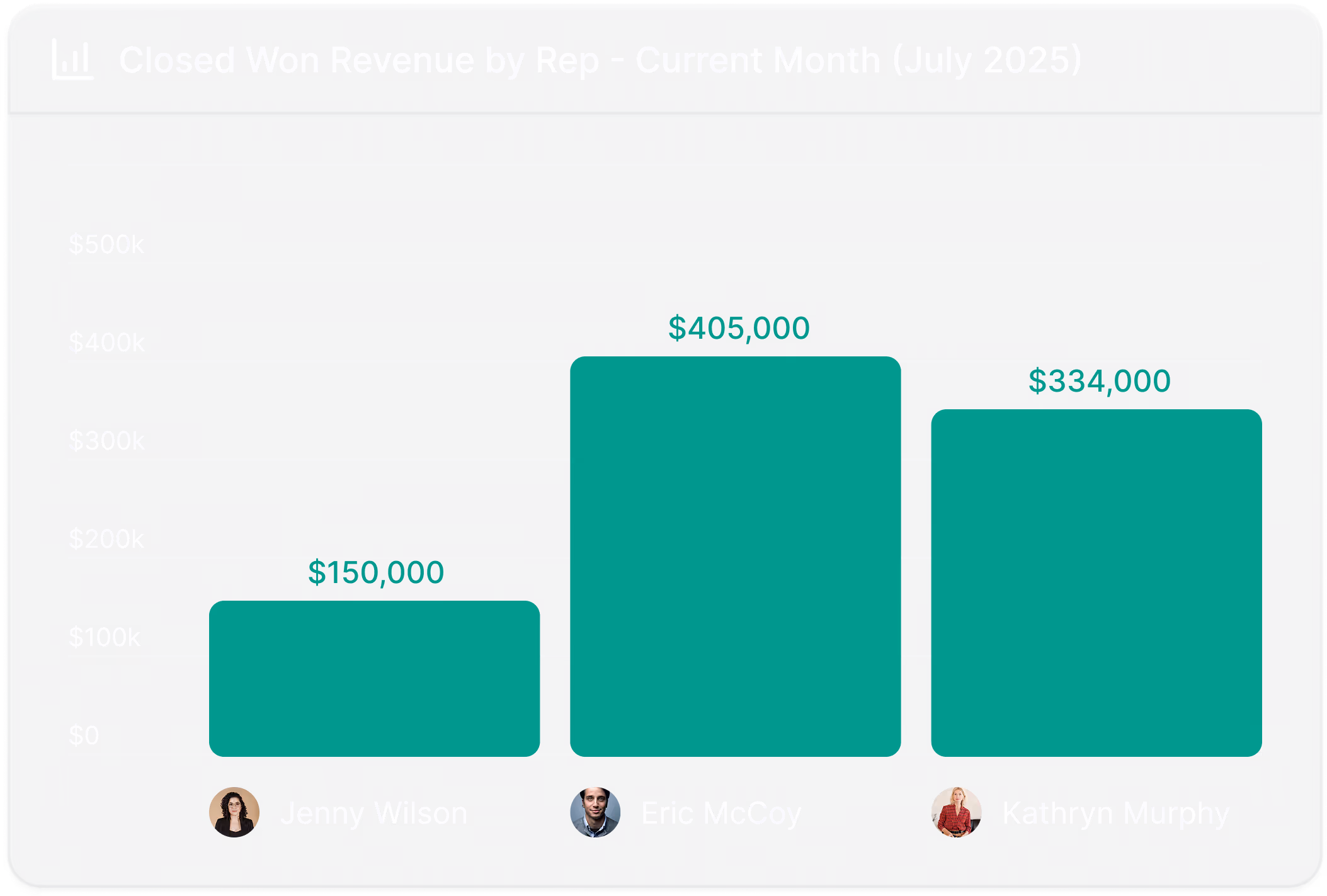 A bar chart showing Closed Won Revenue by Rep - Current Month (July 2025). Jenny Wilson has $150,000, Eric McCoy has $405,000, and Kathryn Murphy has $334,000