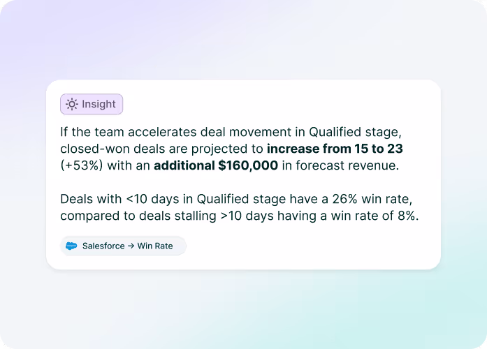 An insight from Chief recommending accelerated deal movement through Qualified stage, with a behavioral explanation for the forecast outcomes.