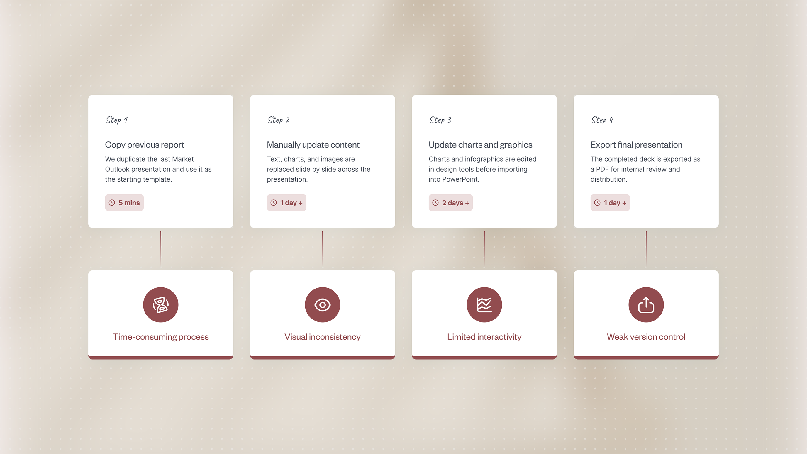 Four-step workflow for updating Market Outlook presentation: Step 1 copy report (5 mins, time-consuming), Step 2 manually update content (1 day+, visual inconsistency), Step 3 update charts (2 days+, limited interactivity), Step 4 export presentation (1 day+, weak version control).