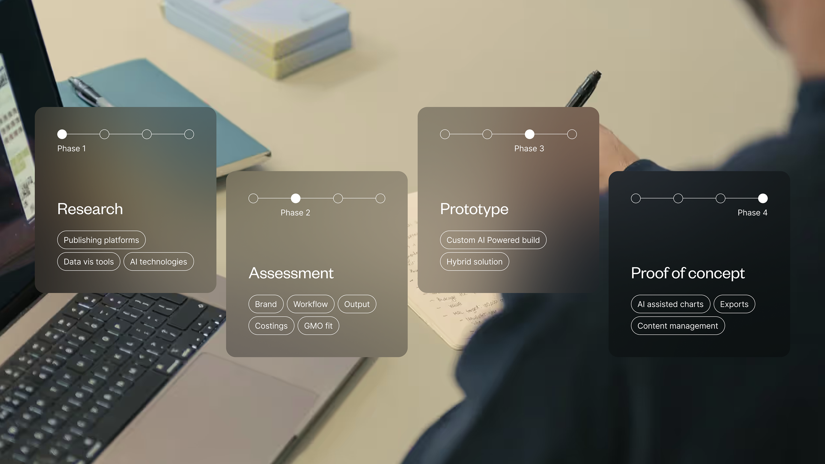 Four phased workflow on a laptop and desk background: Phase 1 Research with publishing platforms, data vis tools, AI technologies; Phase 2 Assessment with brand, workflow, output, costings, GMO fit; Phase 3 Prototype with custom AI powered build, hybrid solution; Phase 4 Proof of concept with AI assisted charts, exports, content management.