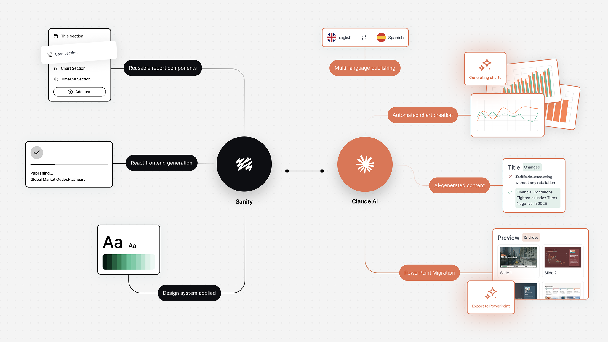 Diagram showing integration between Sanity and Claude AI with features like reusable report components, React frontend generation, design system applied, multi-language publishing, automated chart creation, AI-generated content, and PowerPoint migration.