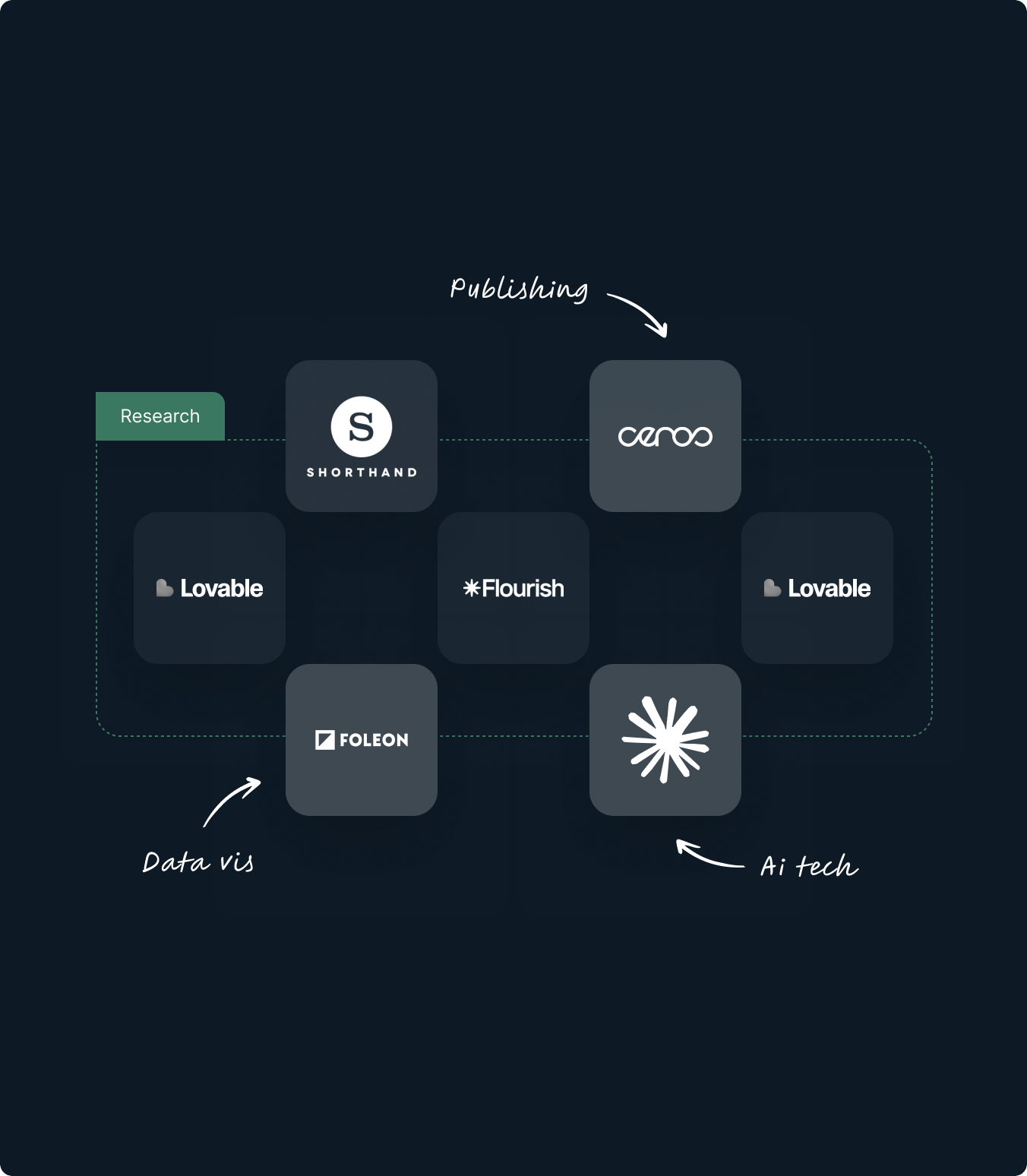Diagram showing a research process with logos of Shorthand, Lovable, Flourish, Foleon, and Ceros connected by labeled arrows for Publishing, Data vis, and AI tech.