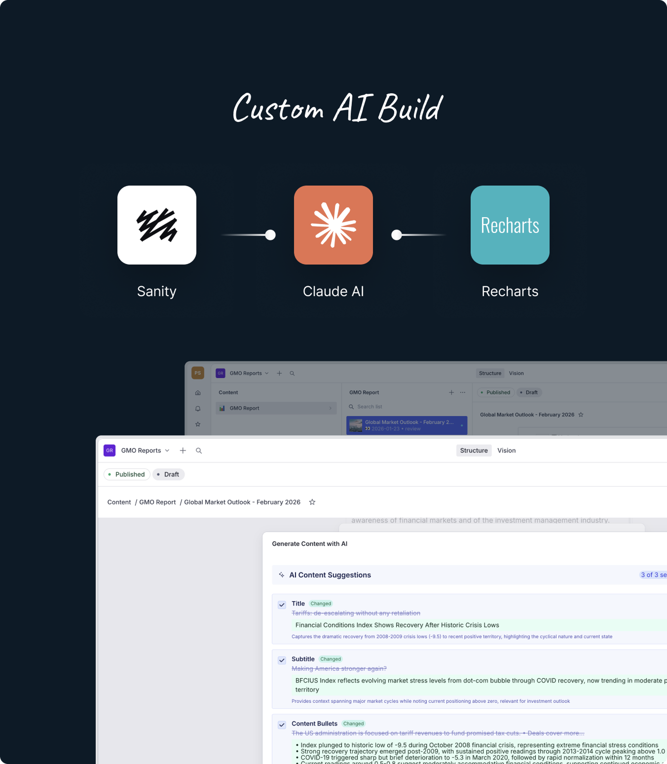 Diagram showing a custom AI build workflow connecting Sanity, Claude AI, and Recharts icons with a screenshot of AI-generated market report content suggestions for title, subtitle, and content bullets.