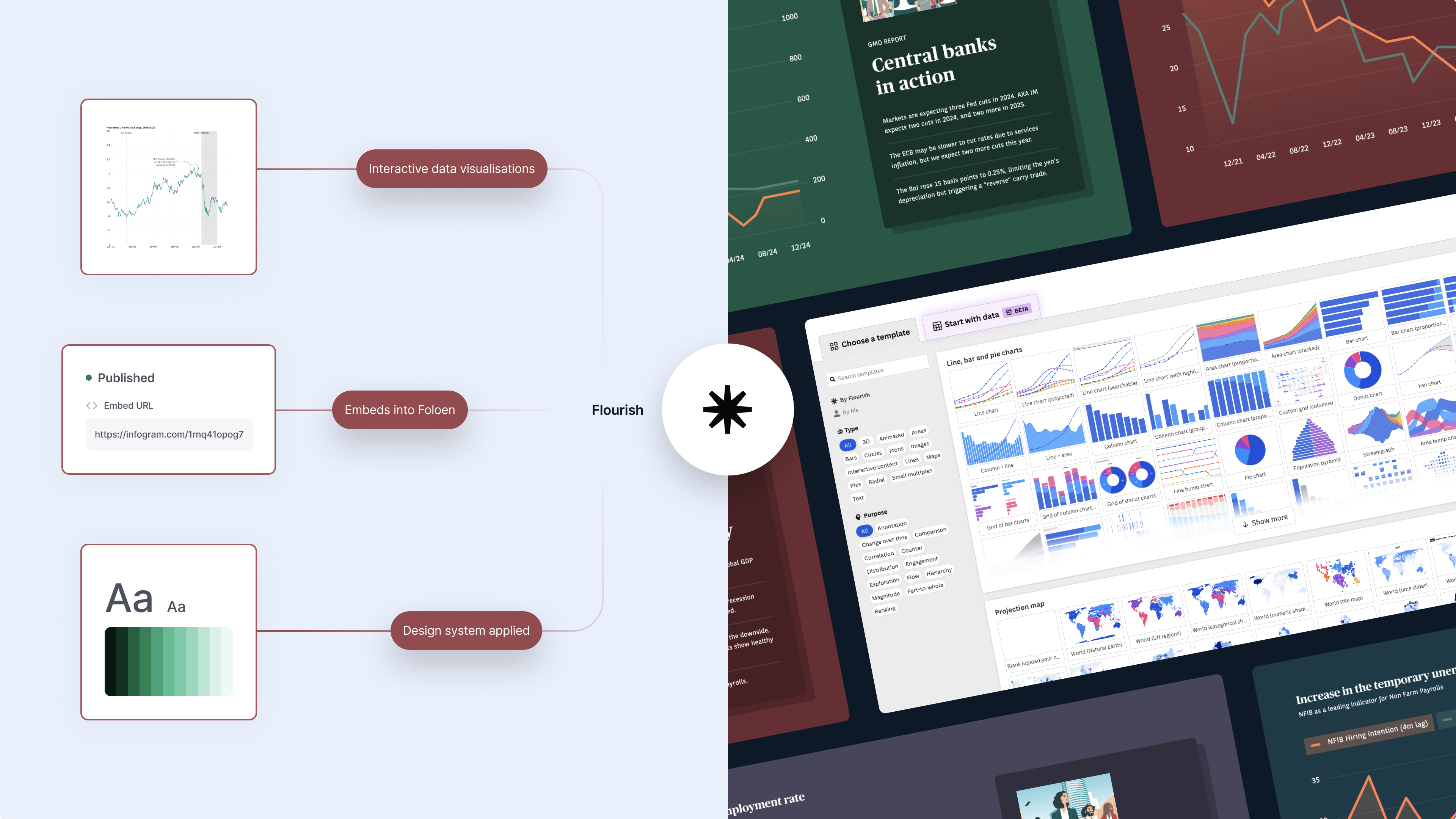 Split image showing a diagram with interactive data visualizations, embed URL, and design system linked to Flourish on the left, and a Flourish software interface with various chart templates on the right.