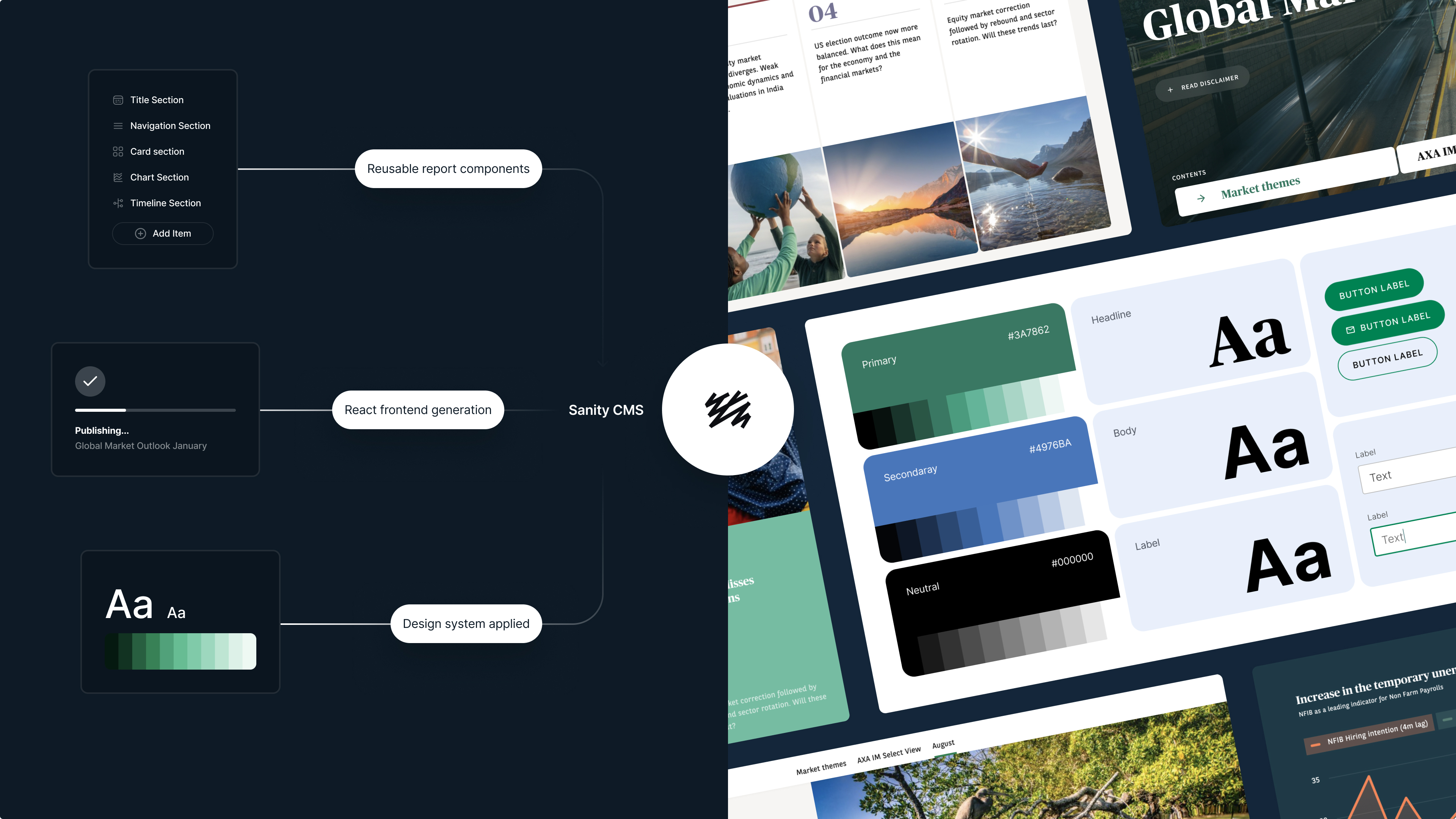 Diagram showing Sanity CMS with reusable report components, React frontend generation, and design system applied, alongside UI design screenshots featuring color palettes, typography, and market outlook visuals.