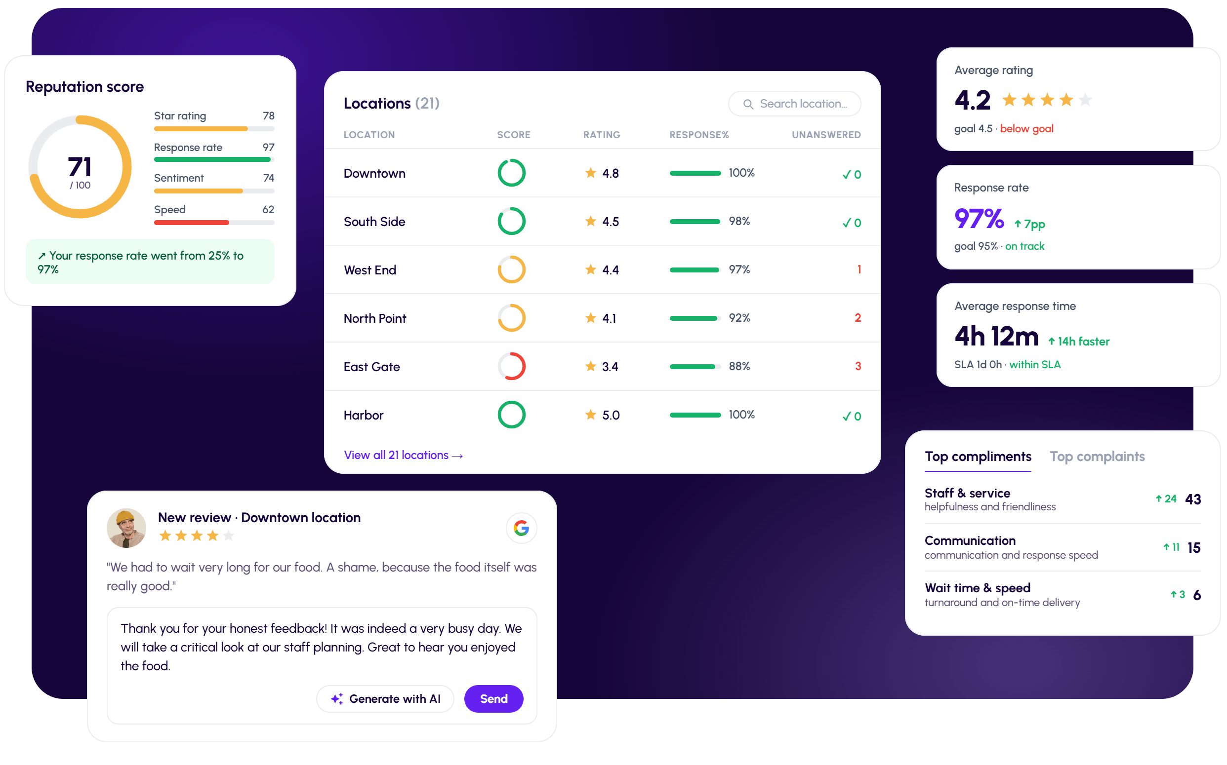 Repmanager dashboard with reputation score, locations and review management