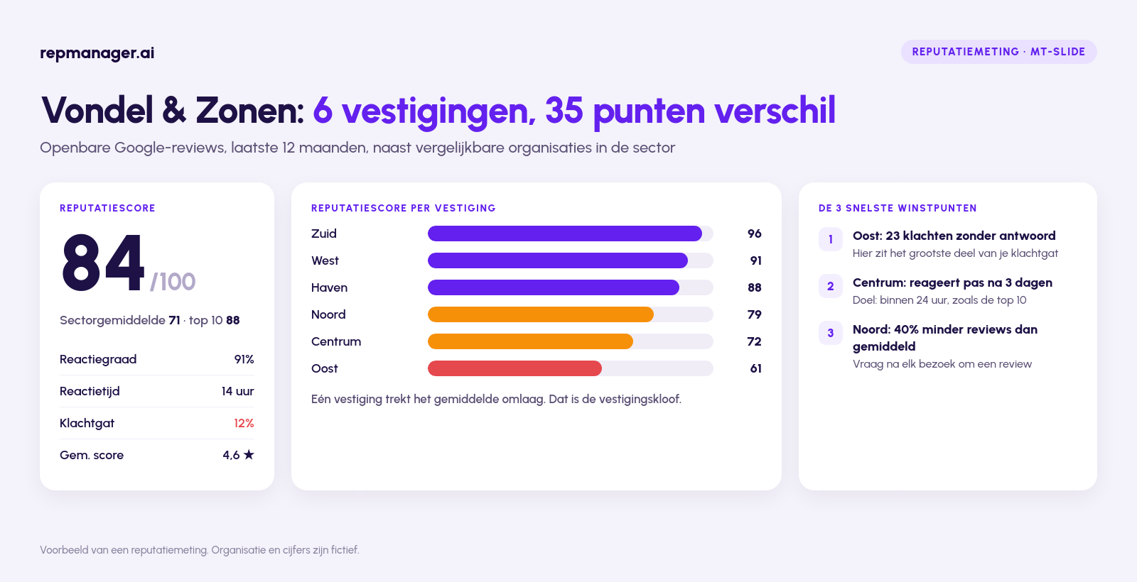 Voorbeeld van een MT-slide uit de reputatiemeting: Reputatiescore, score per vestiging en de drie snelste winstpunten