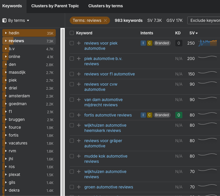 Ahrefs review keywords