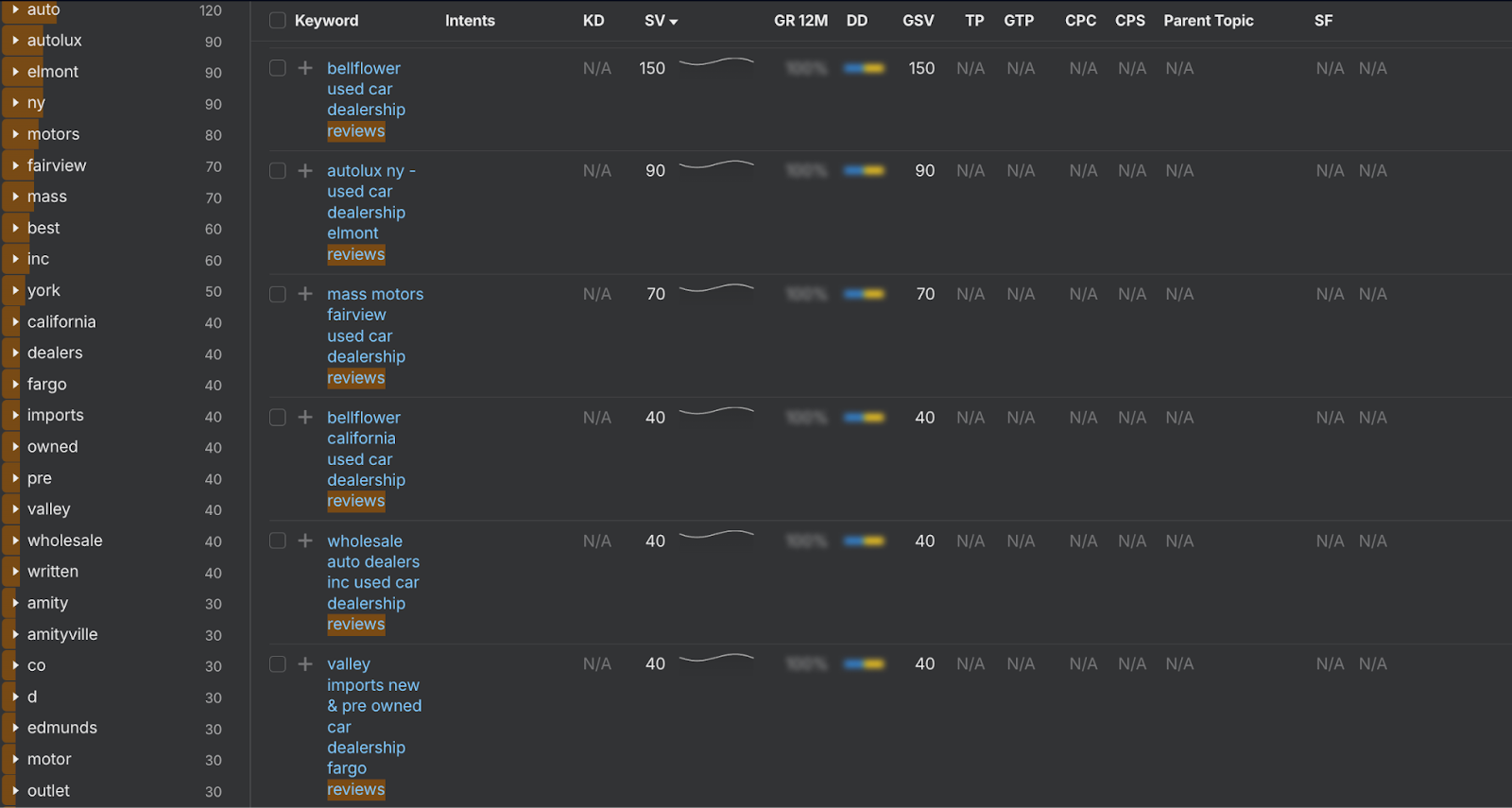 Ahrefs reviews keywords for automotive