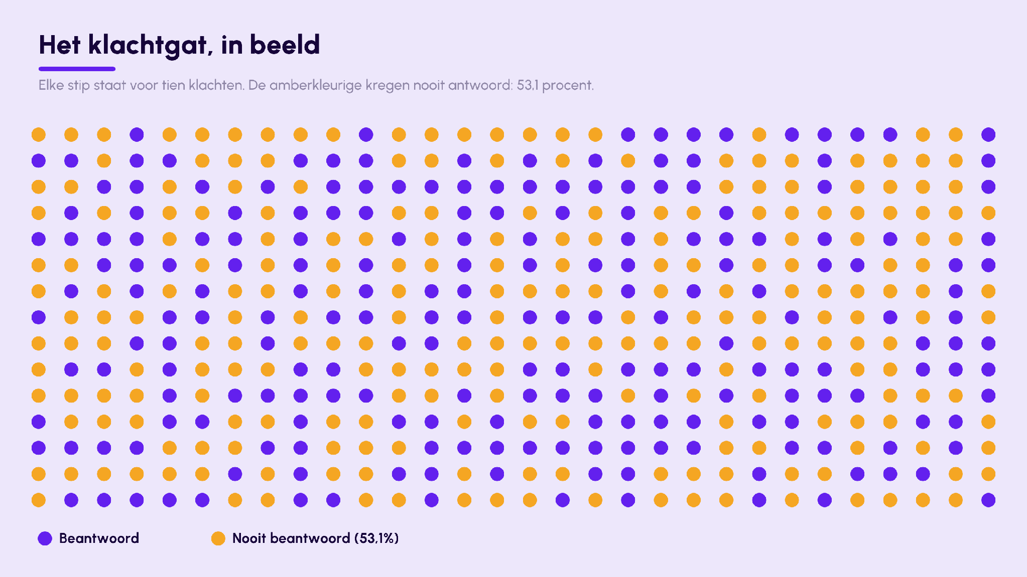 The complaint gap visualized: 53.1% unanswered