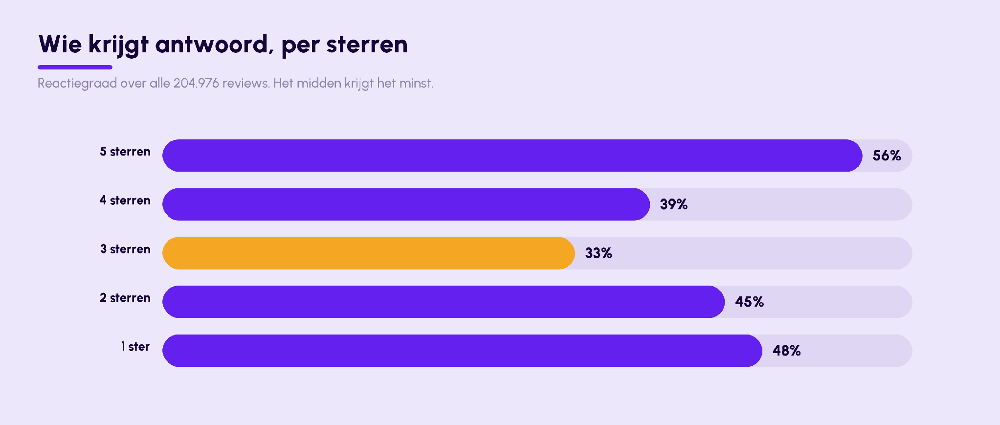 Who gets an answer, per star rating